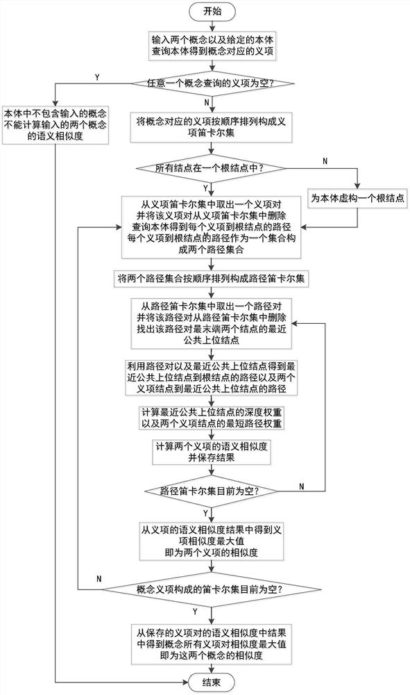 An Ontology-based Computation Method for Density Adaptive Conceptual Semantic Similarity