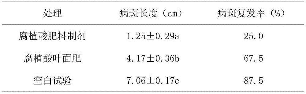 Humic acid fertilizer preparation and method for controlling apple tree rot diseases thereof