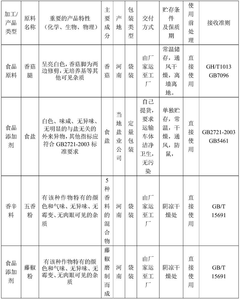 Rattan pepper-flavored mushroom stuffing and processing method thereof