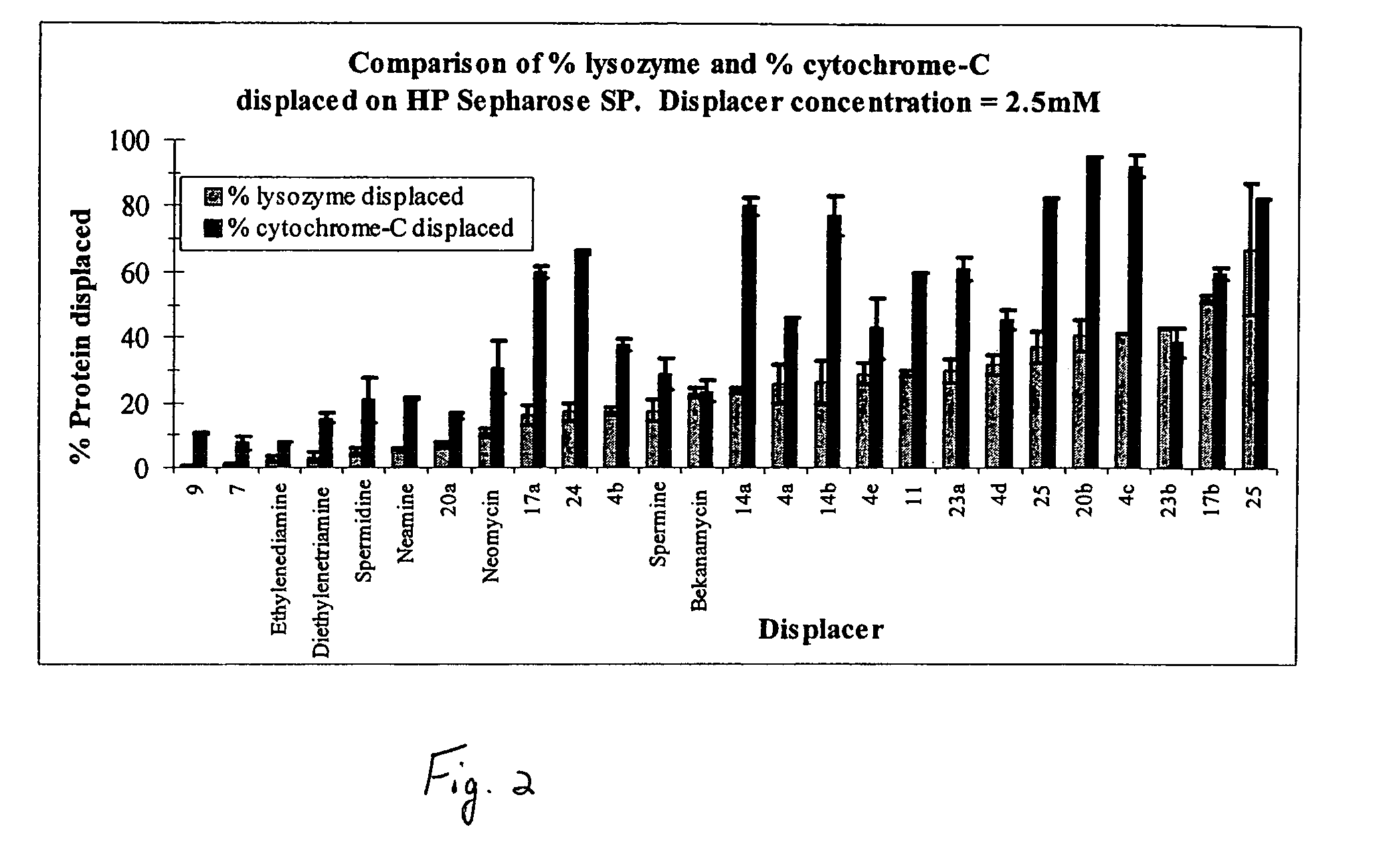 Aminoglycoside-polyamine displacers and methods of use in displacement chromatography