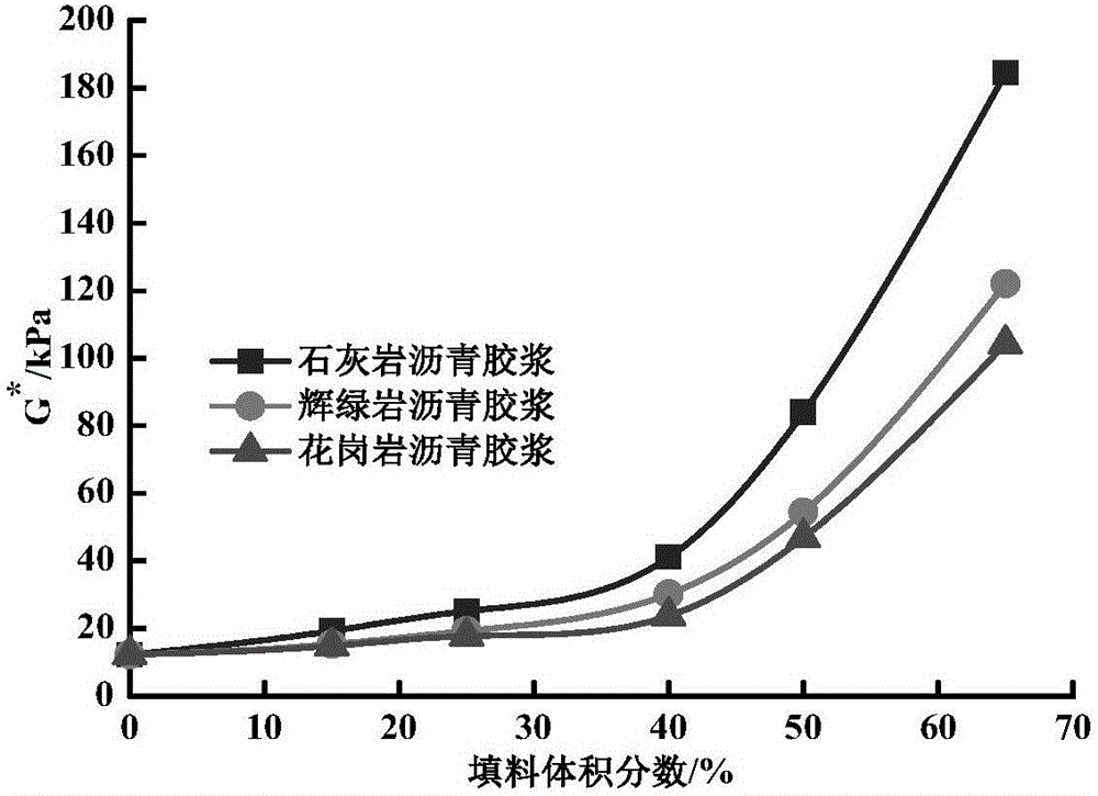 Method for determining critical volume fraction of asphalt mortar filler