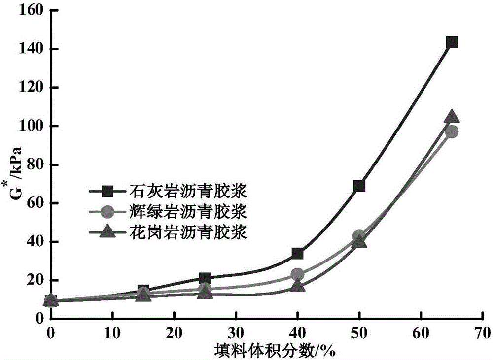 Method for determining critical volume fraction of asphalt mortar filler