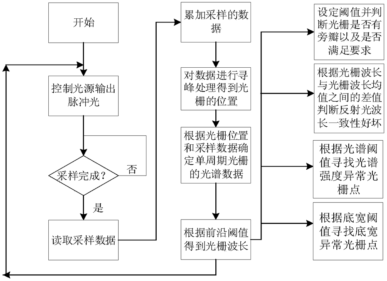 Grating preparation on-line monitoring method and system