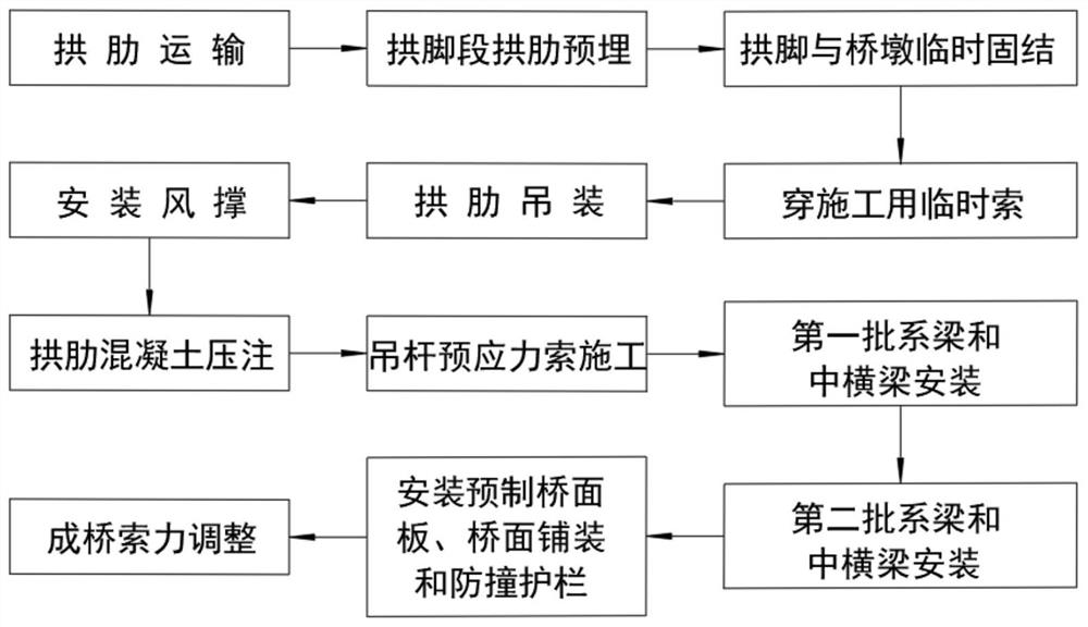 Arch-first and beam-second construction method for bracket-free tied arch