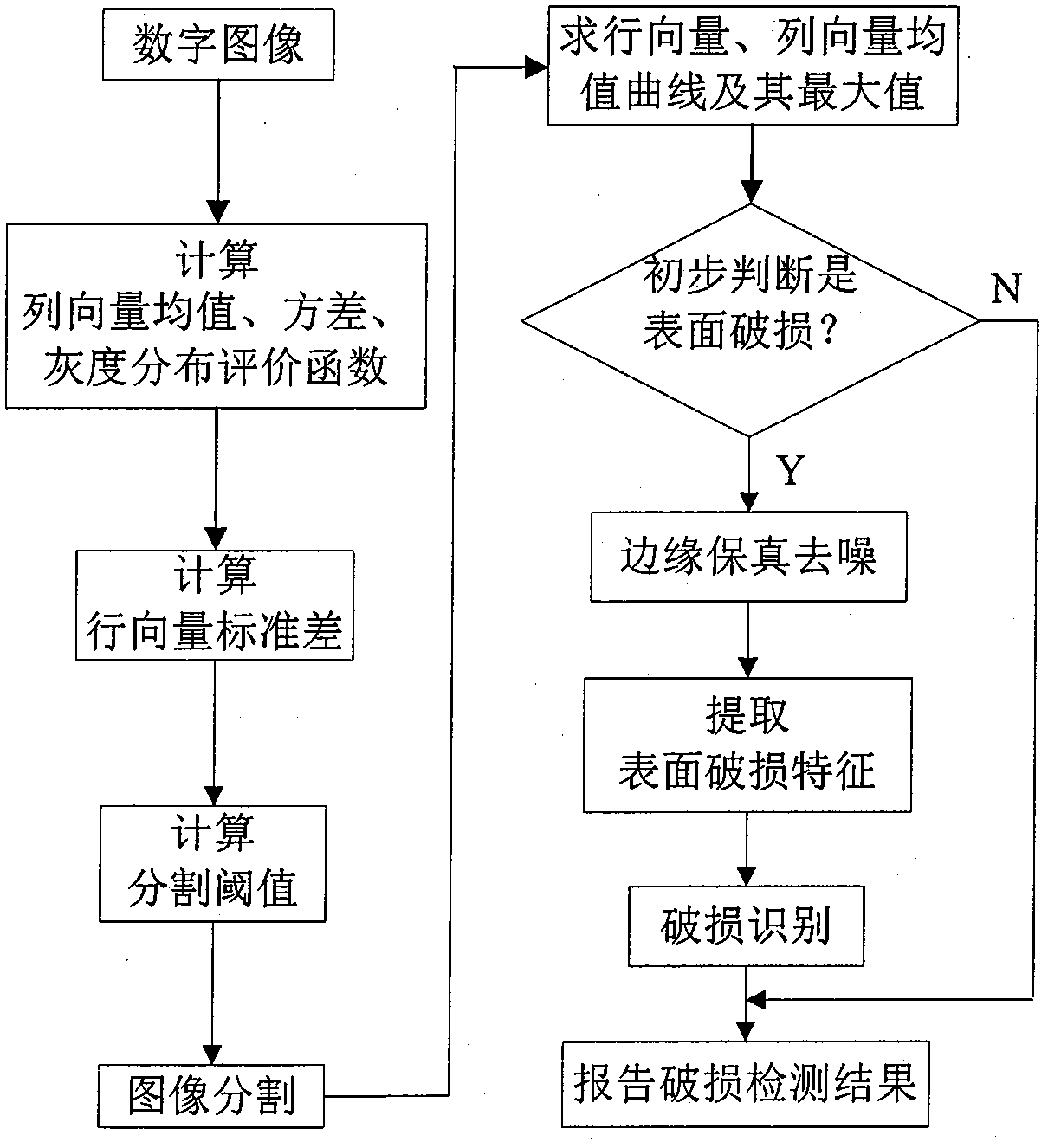 Automatic detection method for surface damage of conveyor belt