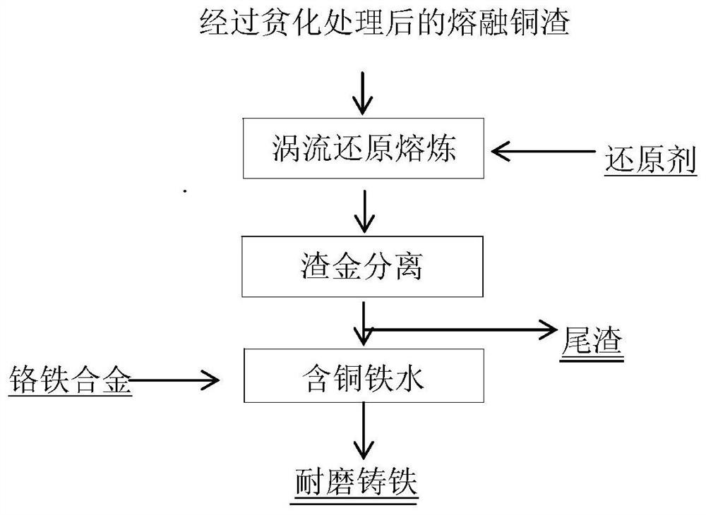 A method for preparing copper-chromium-containing wear-resistant cast iron by reducing molten depleted copper slag