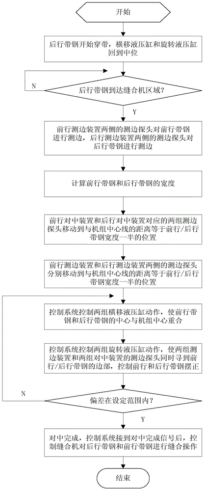 Control method and equipment for suturing and centering thin strip steel for continuous annealing furnace