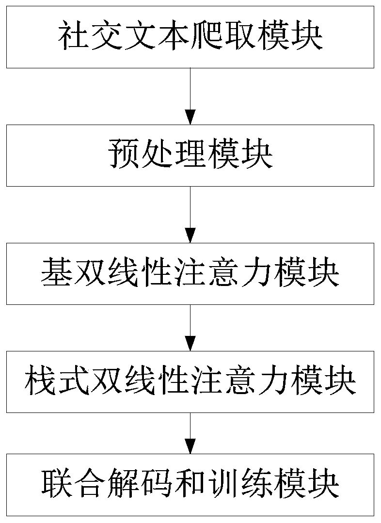 Social text dependency syntactic analysis system based on deep neural network