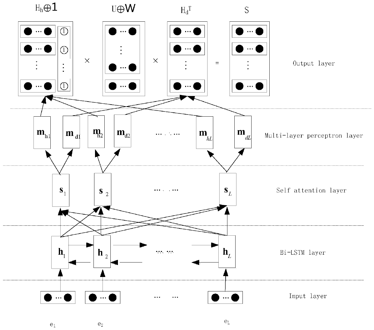 Social text dependency syntactic analysis system based on deep neural network