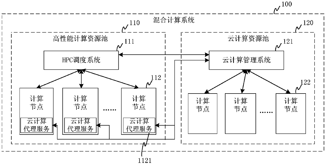 High performance computing and cloud computing hybrid computing system and its resource management method