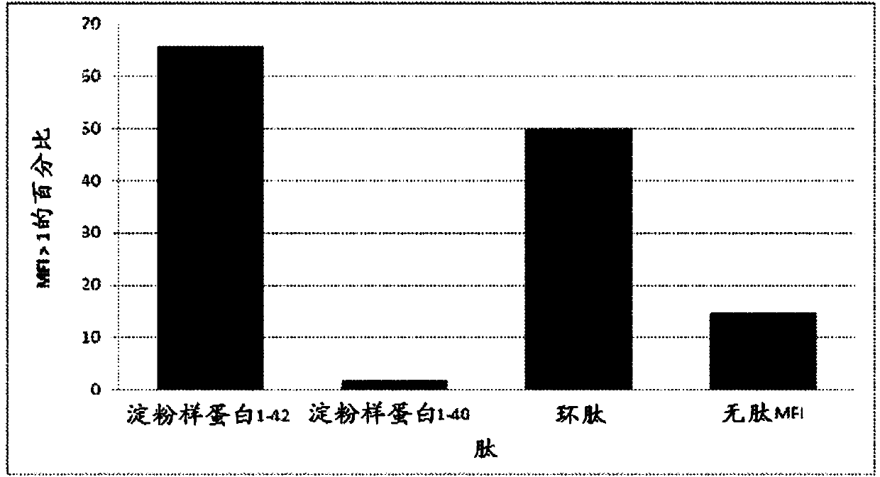 Compositions and methods for treating alzheimer's disease