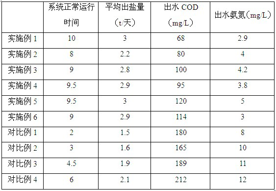 A kind of treatment method of cephalosporin antibiotic production wastewater