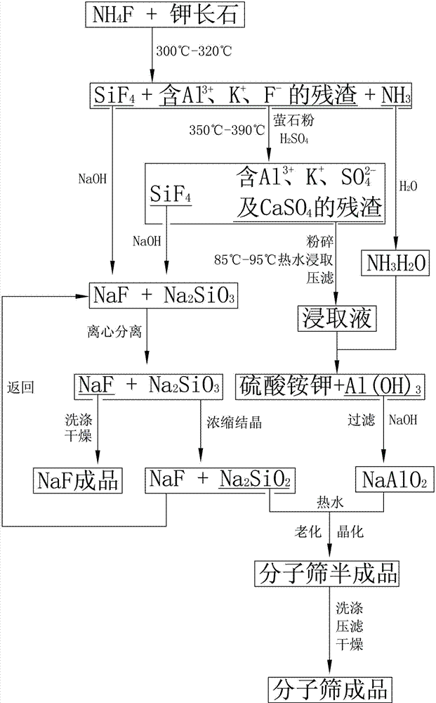 Method for preparing molecular sieve by utilizing potassium feldspar