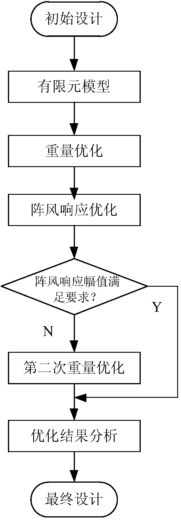 Multi-objective optimization design method considering aeroelasticity restraint and for wing made of composite material