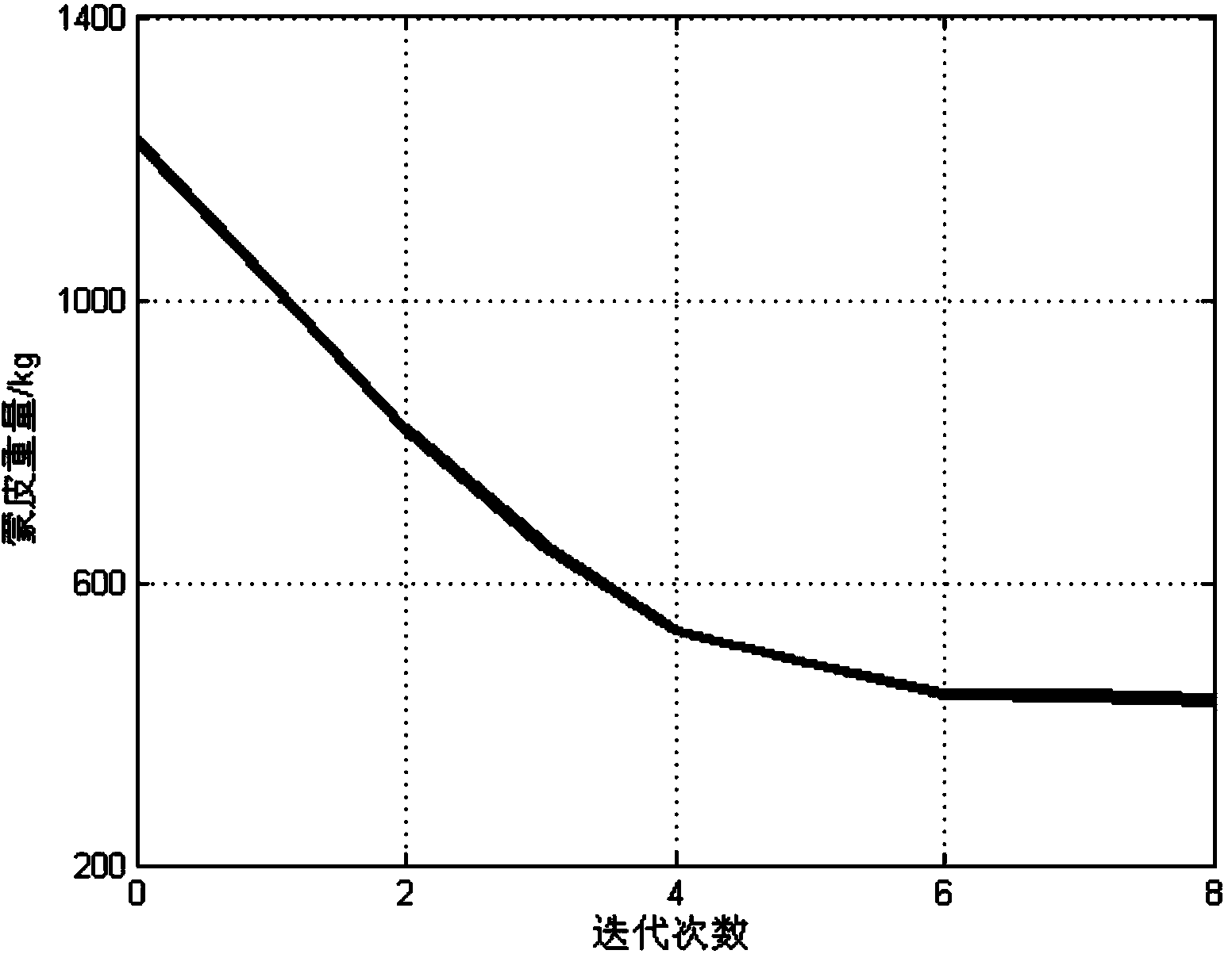 Multi-objective optimization design method considering aeroelasticity restraint and for wing made of composite material