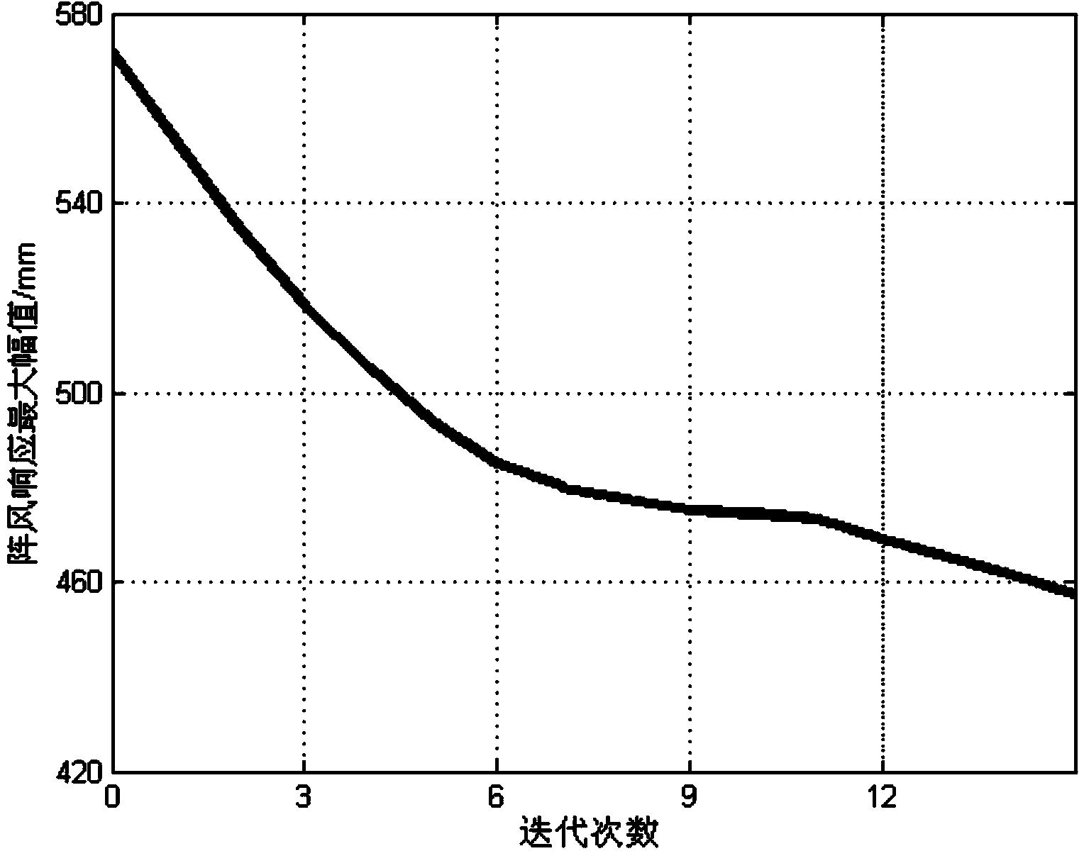 Multi-objective optimization design method considering aeroelasticity restraint and for wing made of composite material