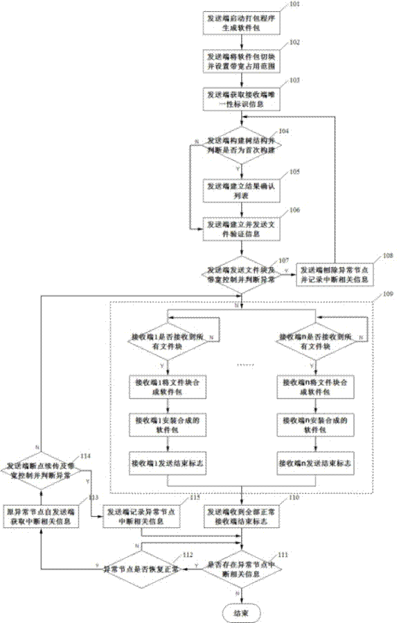 An Efficient and Reliable Software Distribution Method for Large-Scale Networks