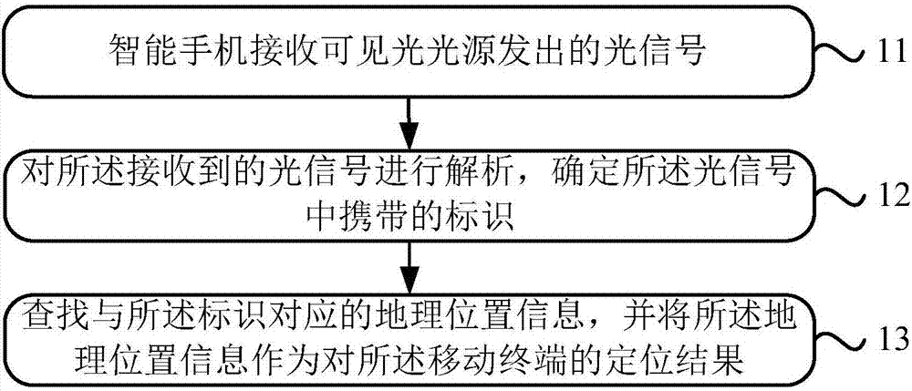 Positioning method, device and system based on visible light communication