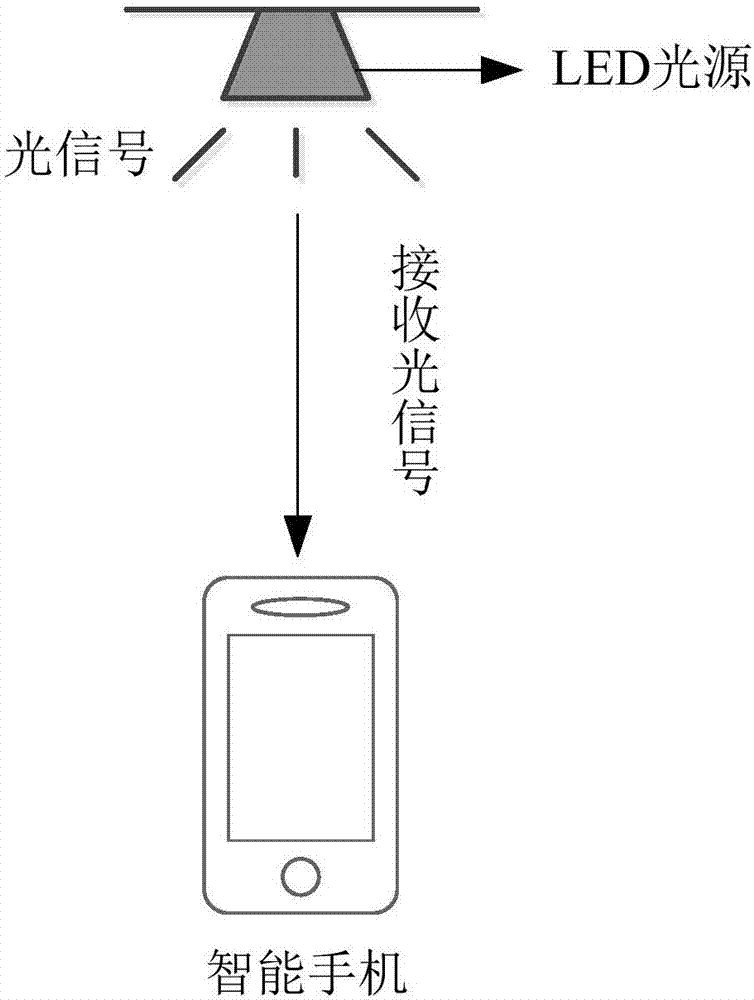 Positioning method, device and system based on visible light communication