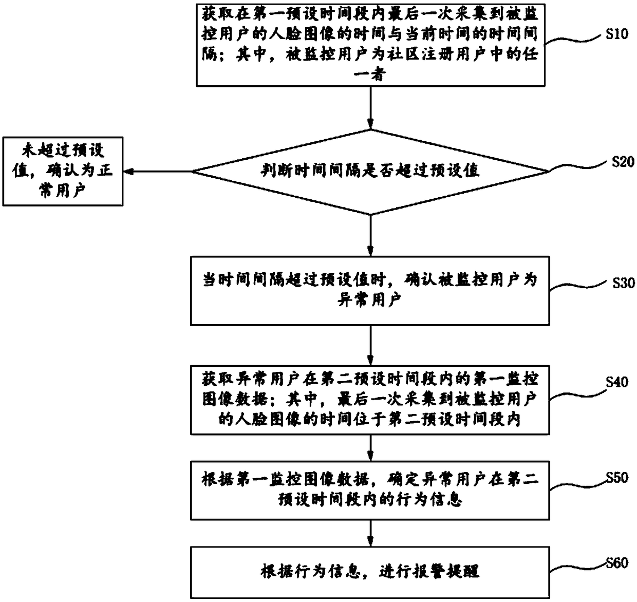 Community monitoring method, device and device based on image analysis