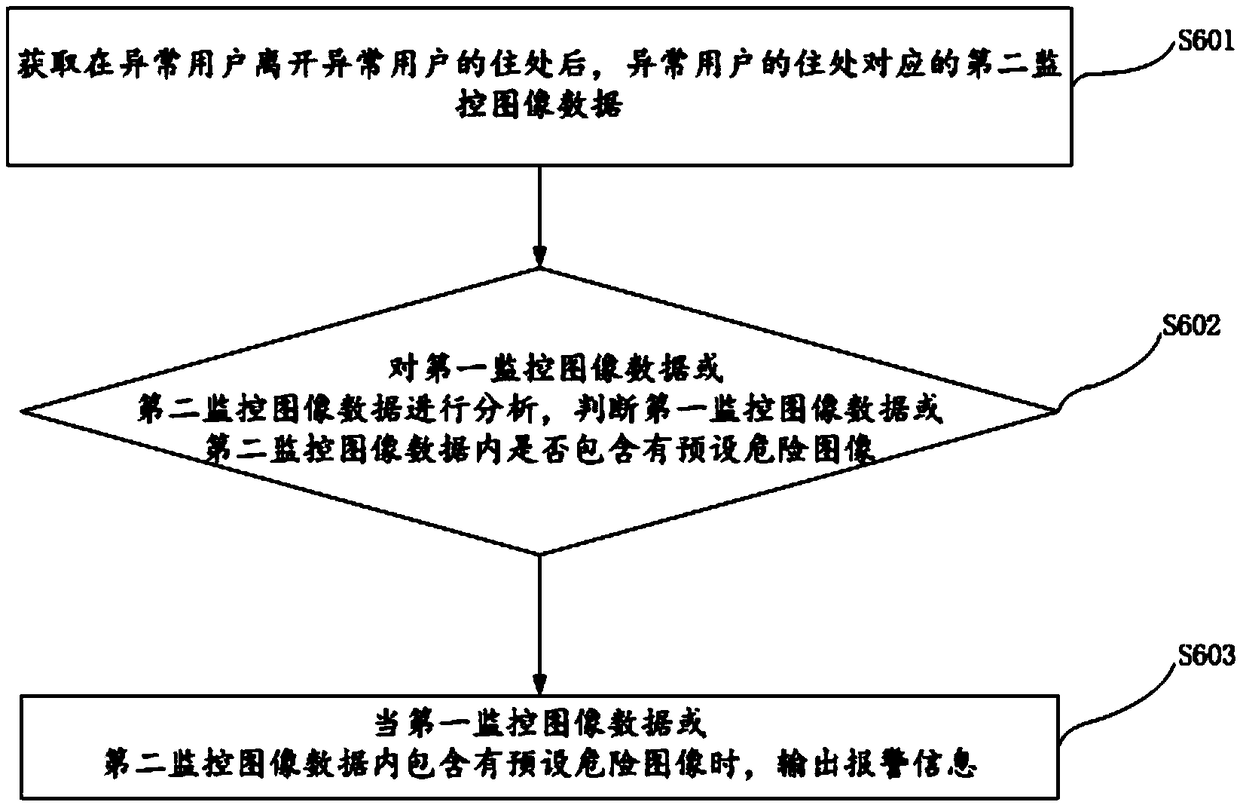 Community monitoring method, device and device based on image analysis