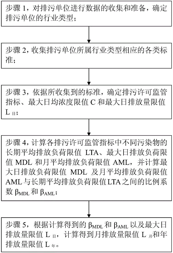 Method for determining pollutant discharge permission limit values of pollution source based on technical standards