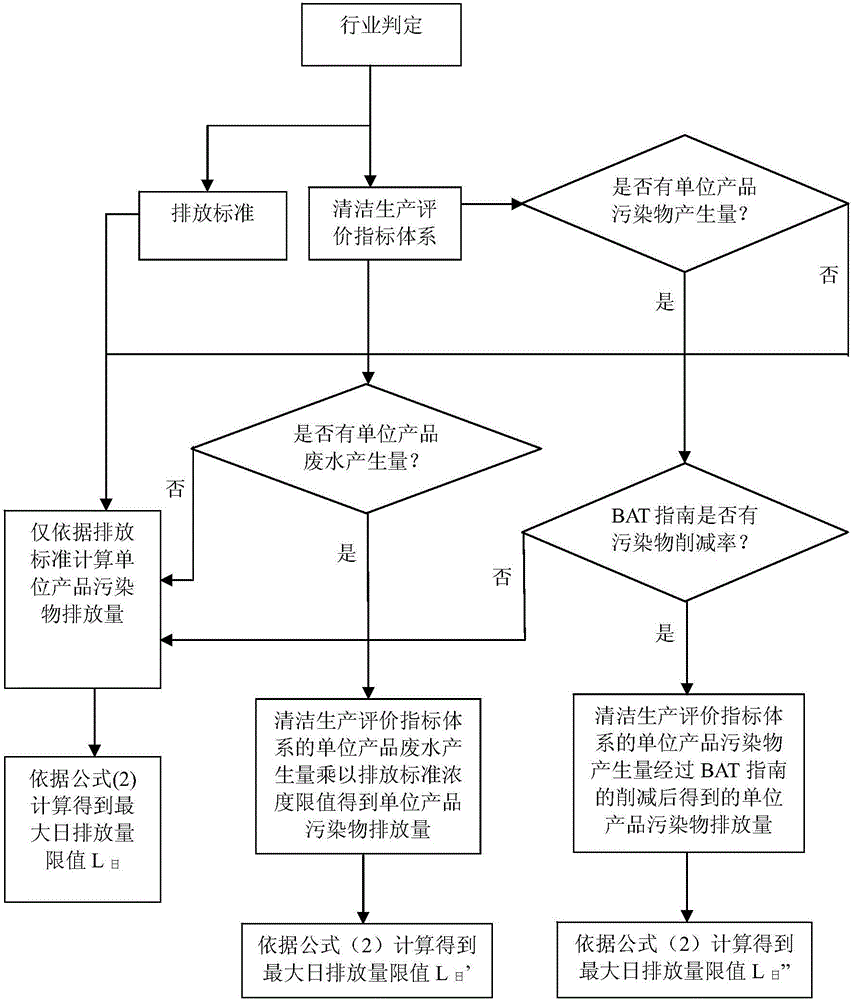 Method for determining pollutant discharge permission limit values of pollution source based on technical standards