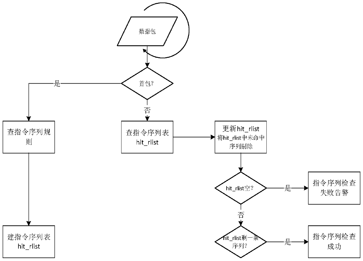 Sequence attack detection implementation method based on industrial firewall