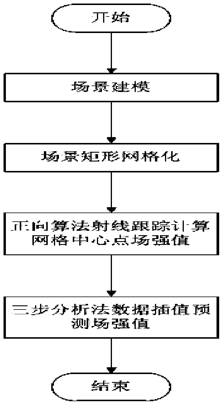 Field strength prediction method based on data interpolation method based on ray tracing model