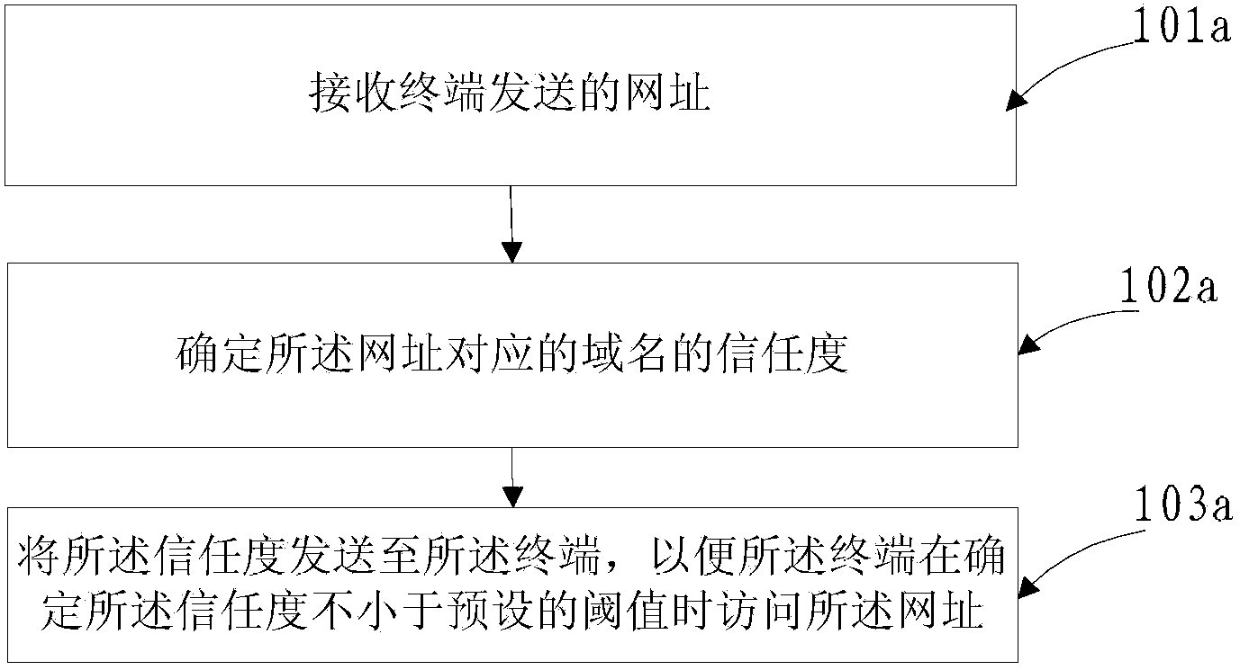 Method and system for access controlling, and equipment