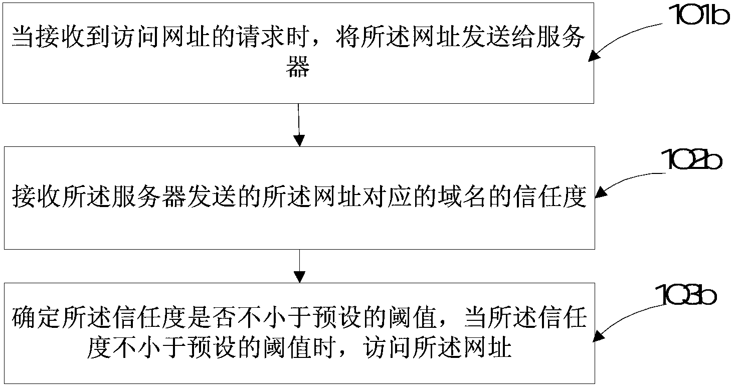 Method and system for access controlling, and equipment