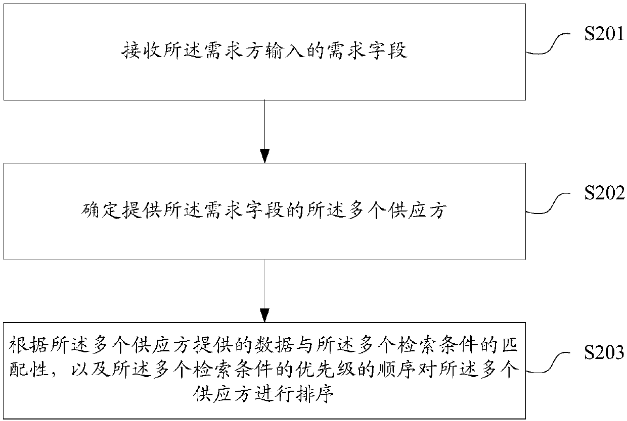 Data retrieval method and device and terminal