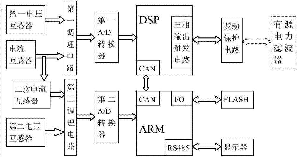 Control system of APF (active power filter)