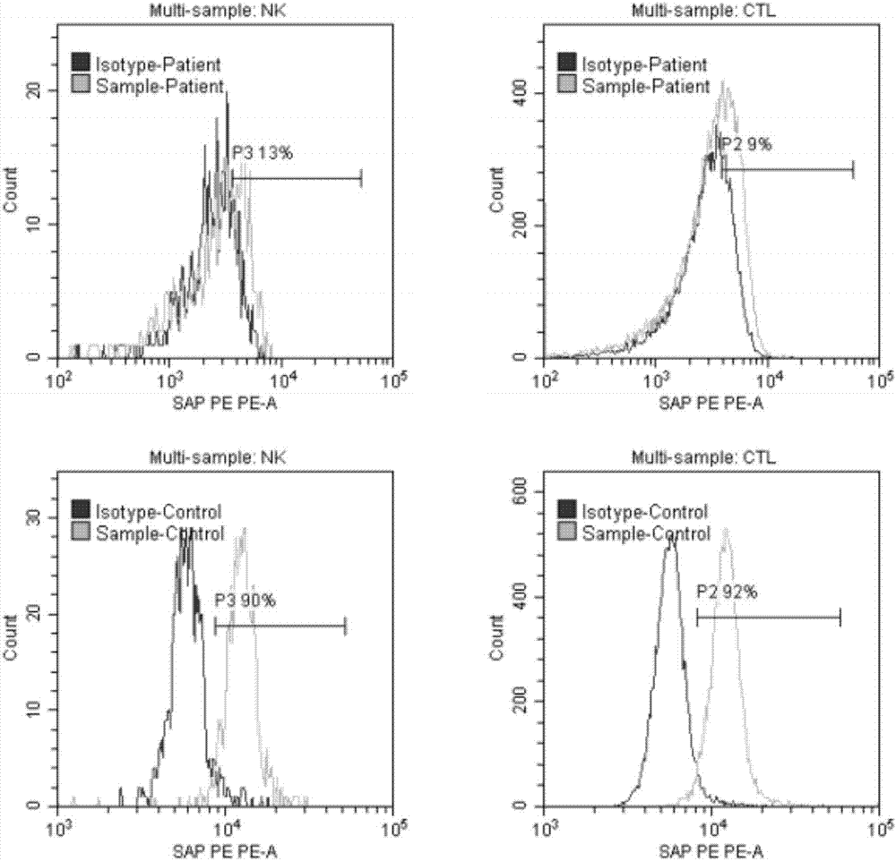 X-linked lymphoproliferative syndrome diagnostic kit and application thereof