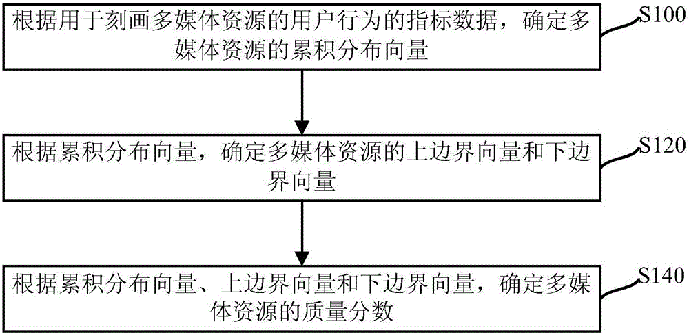 Multimedia resource quality assessment method and apparatus