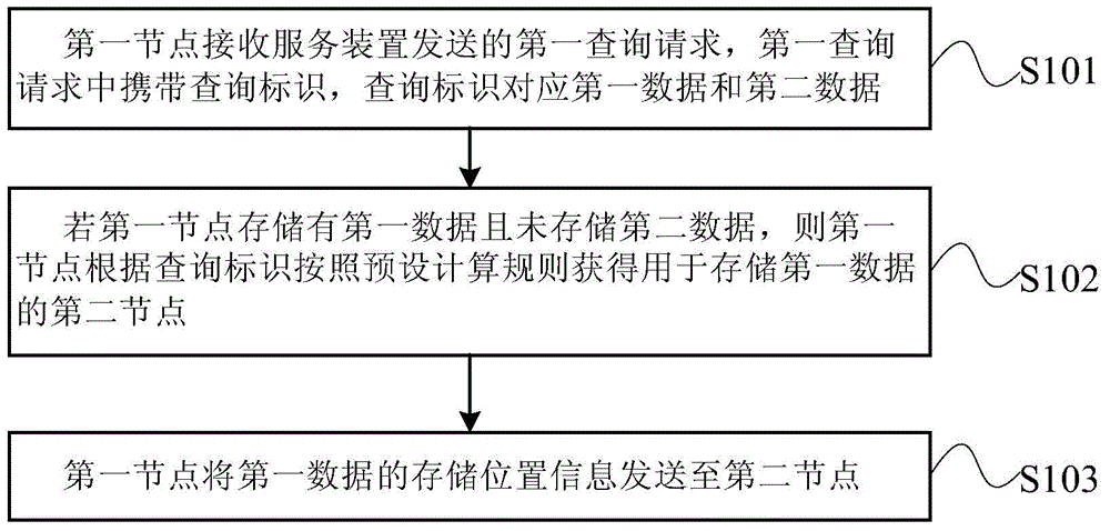 Method, device and system for storing distributed data