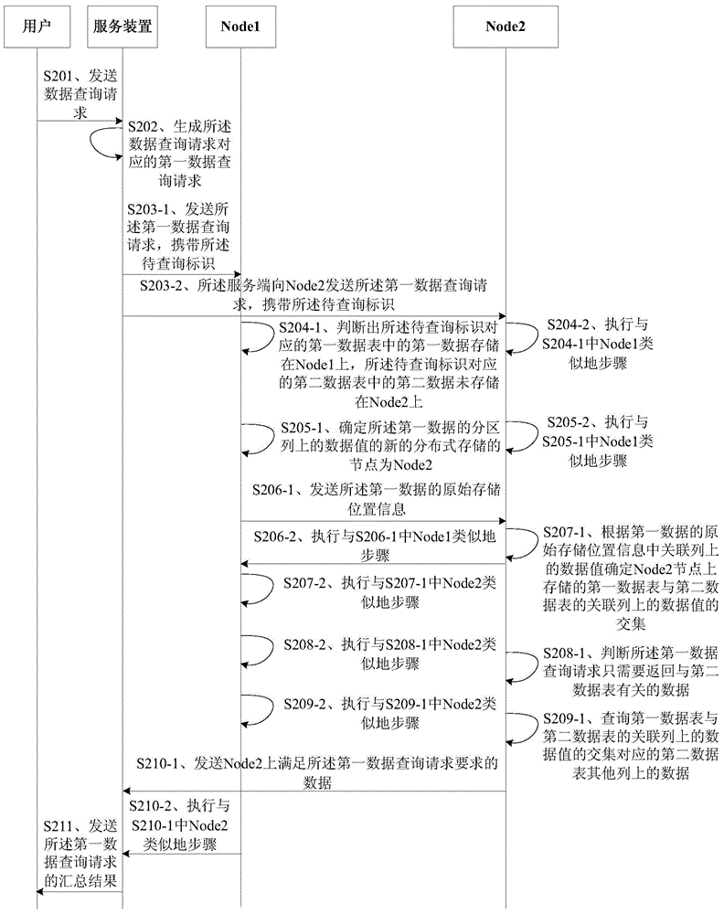 Method, device and system for storing distributed data