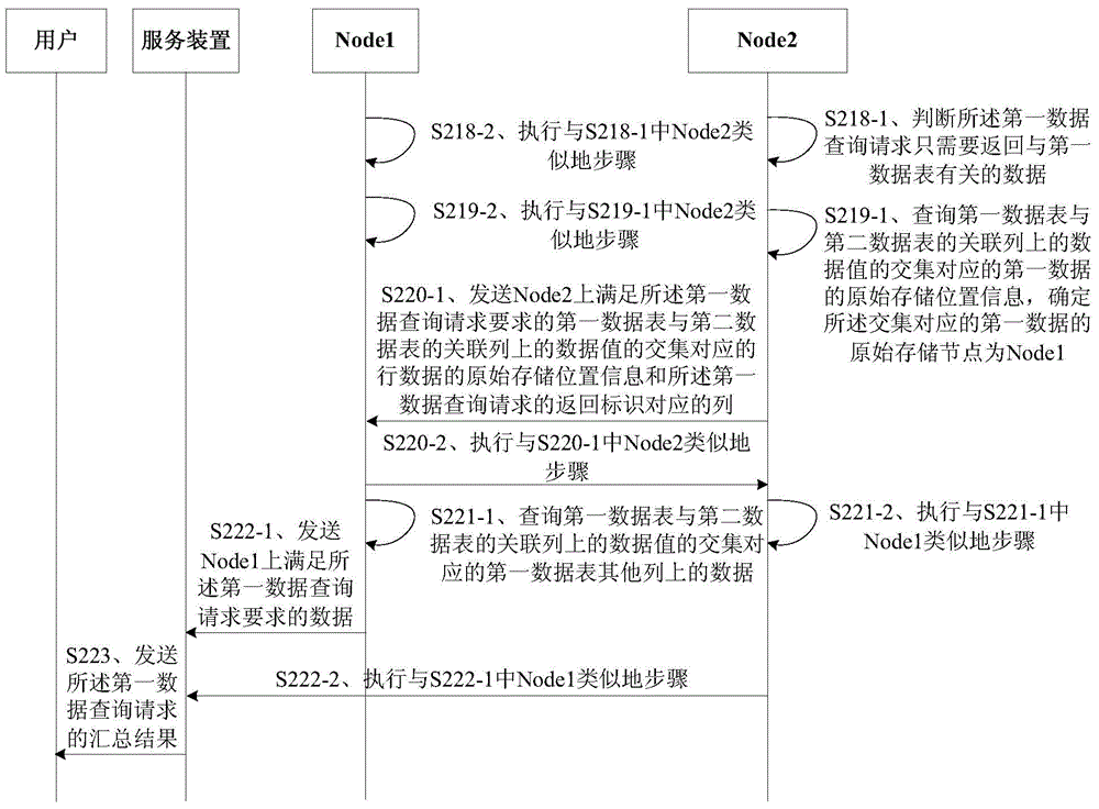 Method, device and system for storing distributed data