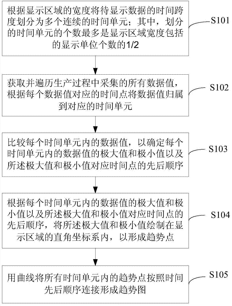 Method and device for drawing trend graphs applied in industrial monitoring system