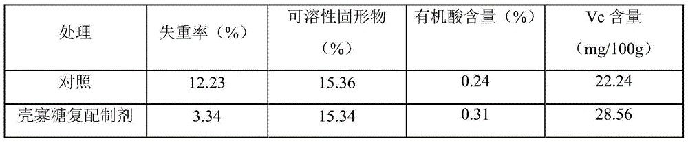 Chitosan oligosaccharide compounded preparation and application in prolonging shelf life of fruits