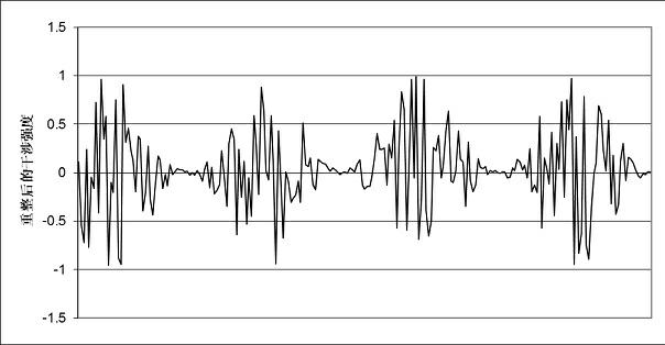 Optoelectronic system for measuring optical fiber interference signal