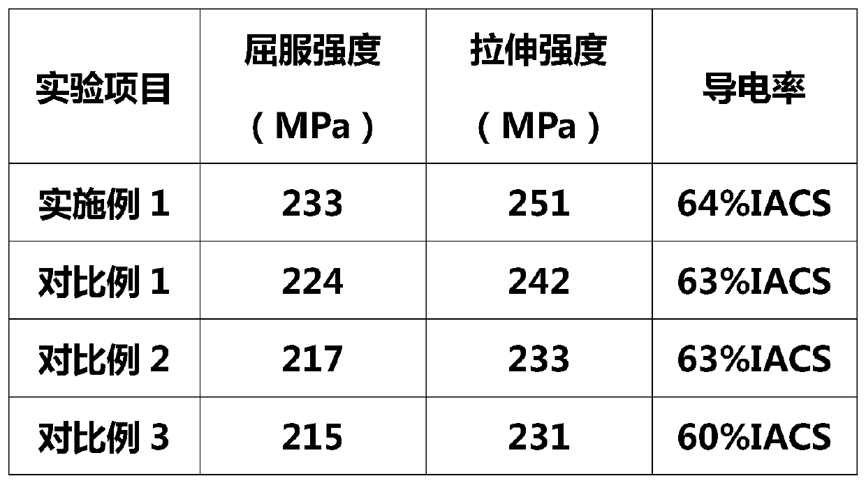 High-conductivity aluminum alloy and heating processing technology thereof