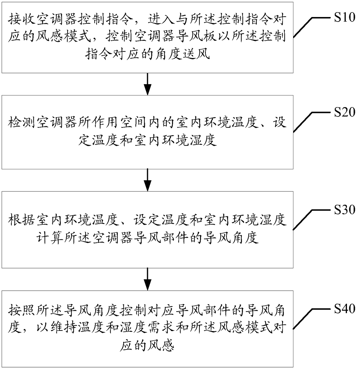 Air conditioner control method and device, air conditioner and readable memory medium