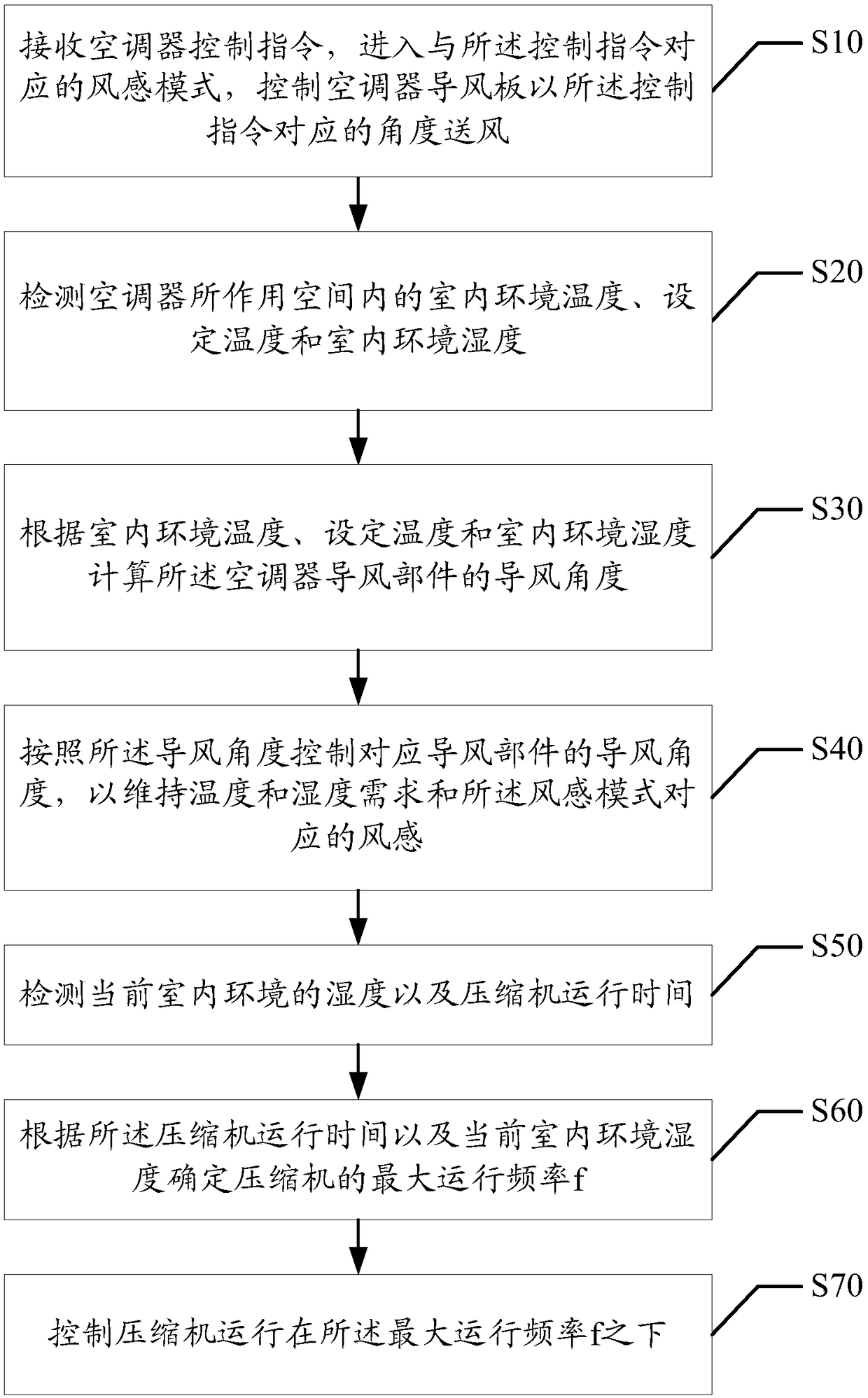 Air conditioner control method and device, air conditioner and readable memory medium