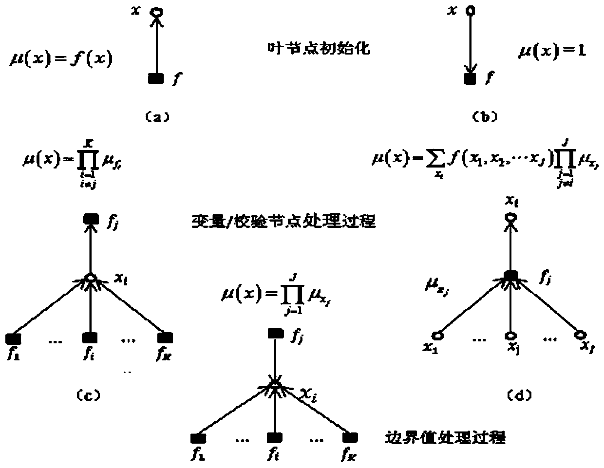 A two-stage decoding method for ldpc codes based on lattice complexity