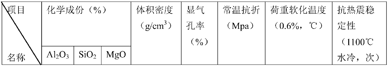 Saggar for roller kiln for soft ferromagnet production and preparation method of saggar