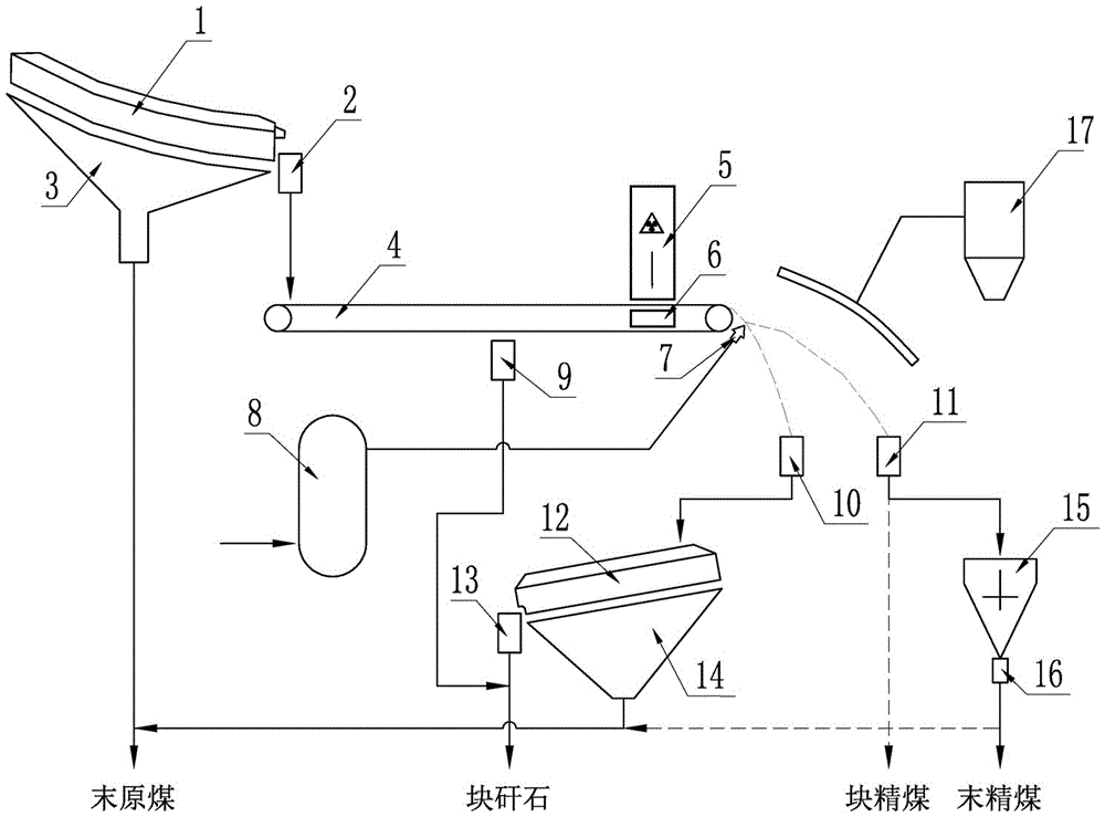 Intelligent lump coal dry method inverted separation system