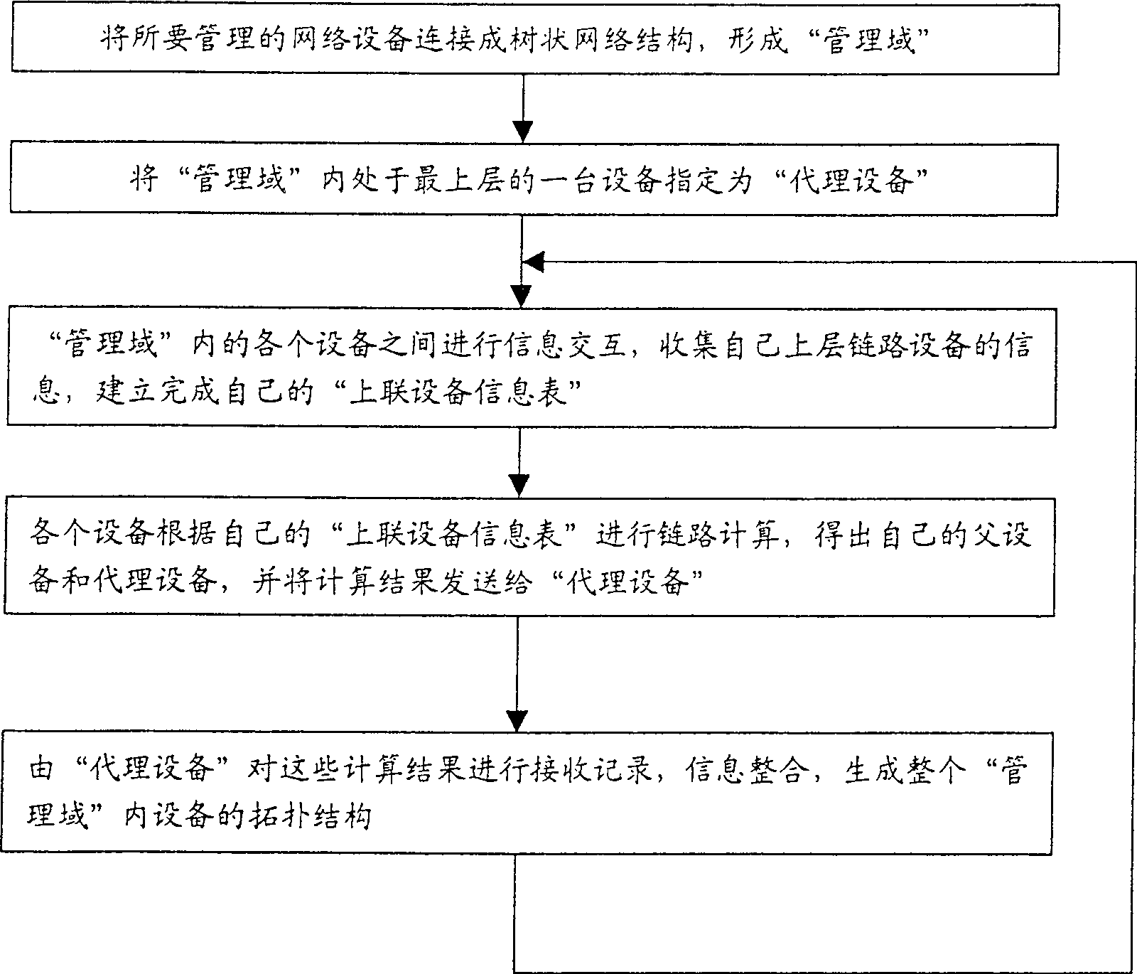 Method for rapidly forming dendriform topology structure of network equipment