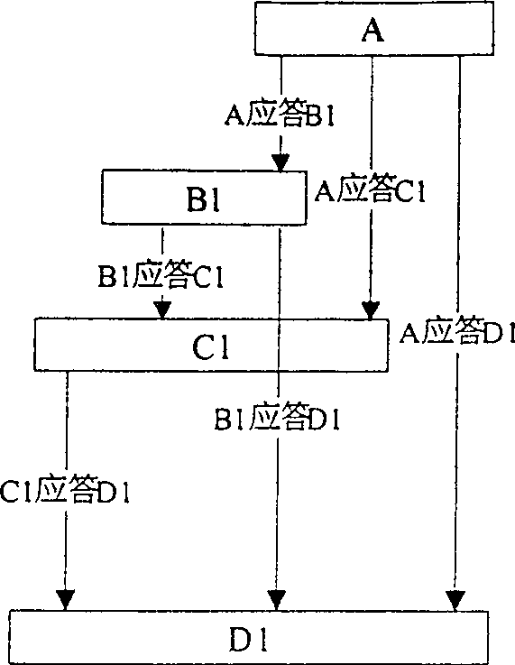 Method for rapidly forming dendriform topology structure of network equipment