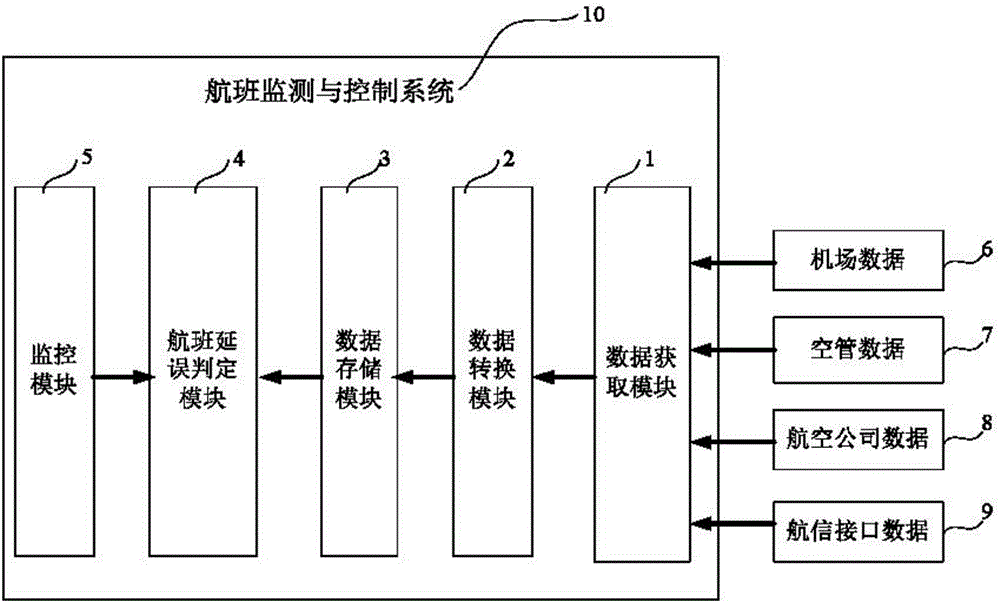 Flight monitoring and controlling system and monitoring and controlling method thereof